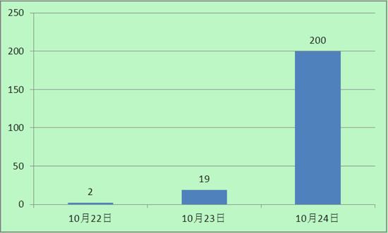 图2:“副厅长万传友”百度平台热度统计图