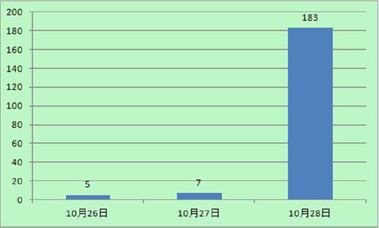 图2:“少年被关5年后无罪获释”百度平台热度统计图