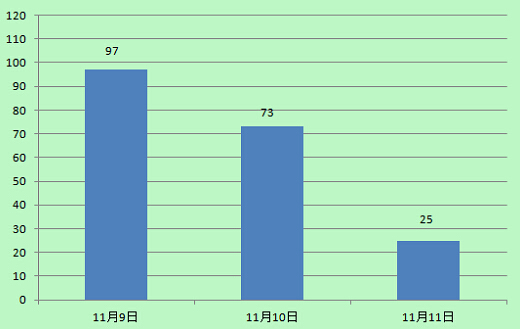 "贫困村举债修牌楼"的新浪微博热度统计图