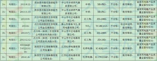 图据陕西质量监督局抽查。