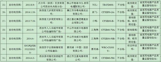 图据陕西质量监督抽查。