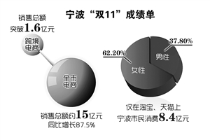 宁波双11成绩单
