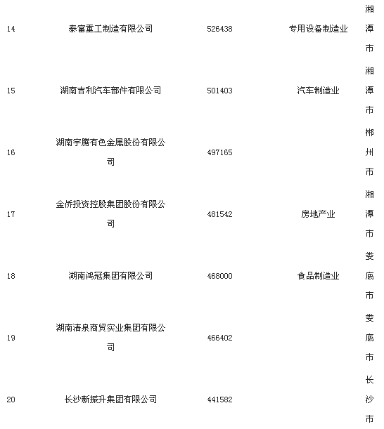 2014湖南民营企业100强名单