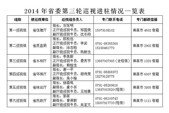 江西省委巡视组第三轮巡视全部进驻公布