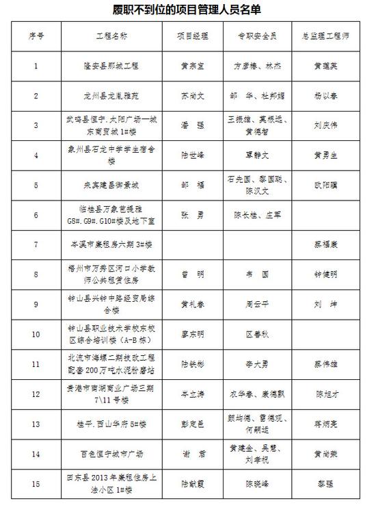 自治区住建厅曝光一批违规企业和工程管理人员
