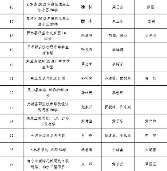 自治区住建厅曝光一批违规企业和工程管理人员