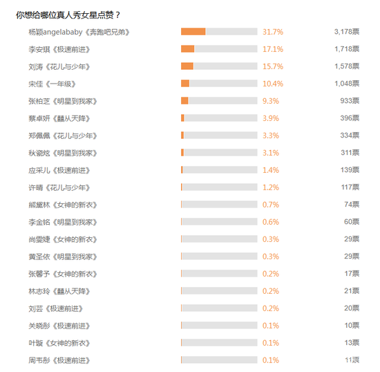 周韦彤稳居真人秀女星差评榜第一遭炮轰