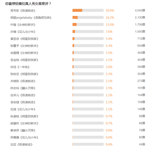 周韦彤稳居真人秀女星差评榜第一遭炮轰
