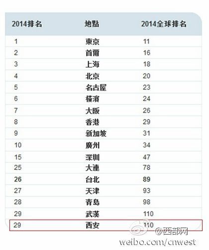 亚洲物价最贵城市西安上榜 图片来自:西部网微博
