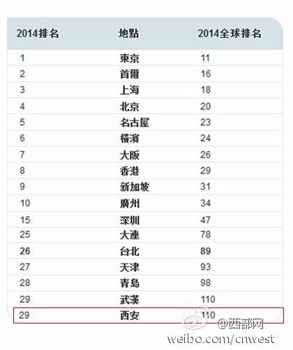 亚洲物价最贵城市西安上榜 图片来自：西部网微博