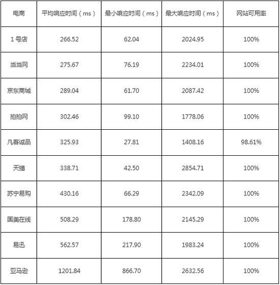 双11当天国内十大电商网站的响应时间详细统计表