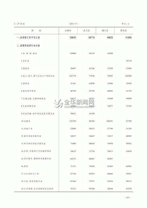 金华地区在岗职工年平均工资出炉 金融业工资