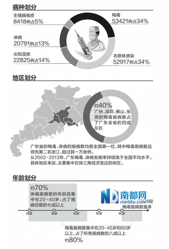 广东梅毒、淋病患者去年报告数全国第一