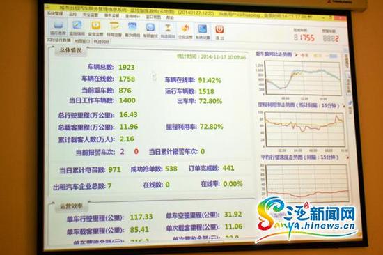 图为三亚智能公共交通系统出租车系统,该系统可直观的了解到出租车运行状态等信息。(三亚新闻网记者邓松实习生高士博摄)