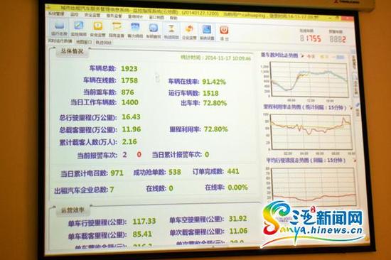 图为三亚智能公共交通系统出租车系统，该系统可直观的了解到出租车运行状态等信息。(三亚新闻网记者邓松实习生高士博摄)