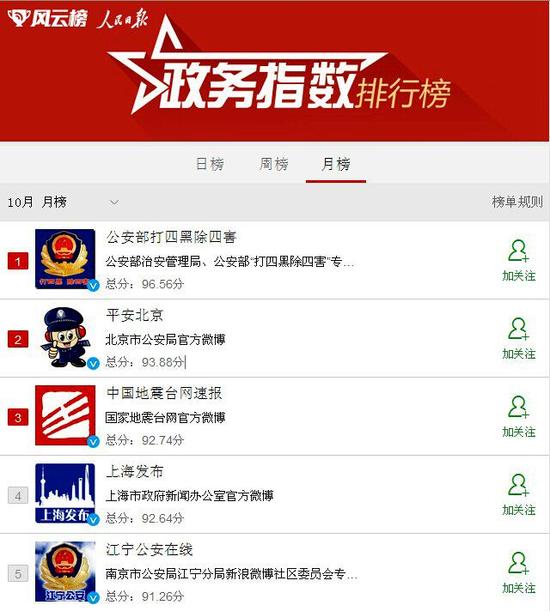 人民日报政务指数排行榜出炉 安徽政务微博上