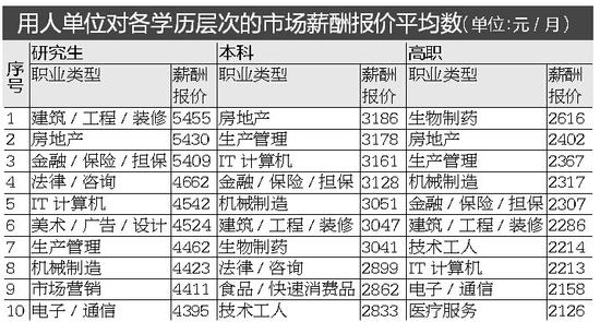 湖北发布三季度人才市场报告 学历不同报价差