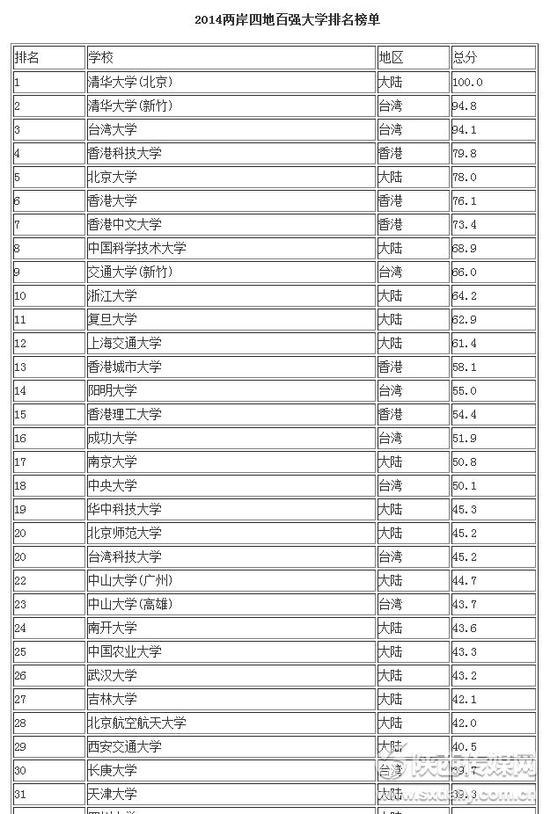 中国两岸四地大学百强排名