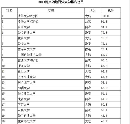 2014两岸四地百强大学排名榜单