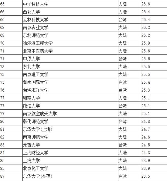 2014两岸四地百强大学排名榜单