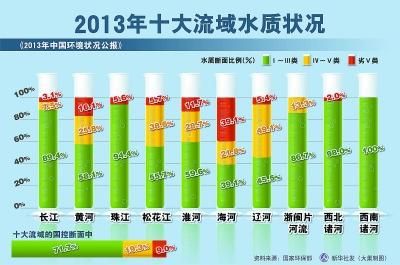 全国十大水系水质一半污染