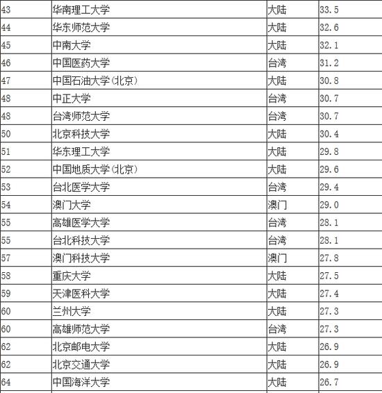 2014两岸四地百强大学排名榜单