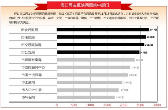 海口网友反映集中问题部门