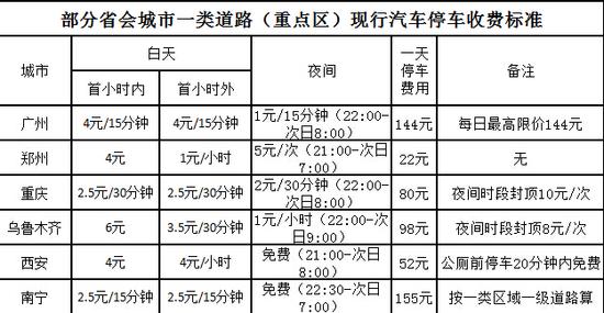 南宁史上最贵停车收费标准 网友:能再贵点吗