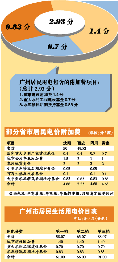 广州每度电附加费2.93分、一年交4亿