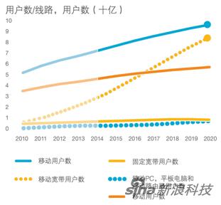 全球移动用户的增长预期