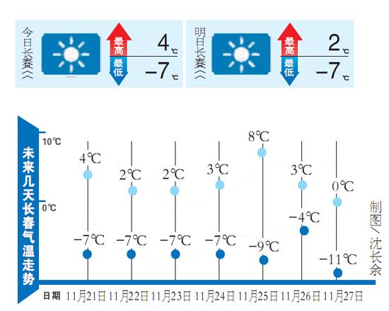 长春今最低气温-7℃ 市民外出小心路面湿滑 _新浪吉林新闻_新浪吉林