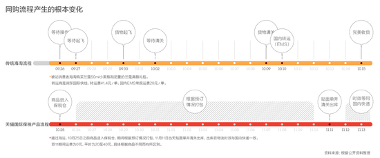 购自全球的双十一:电商平台首进全球交易链条