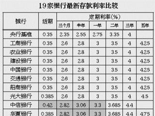 利率对比。