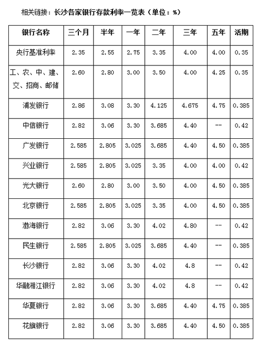 湖南公积金利率下调多银行存款利率一浮到顶