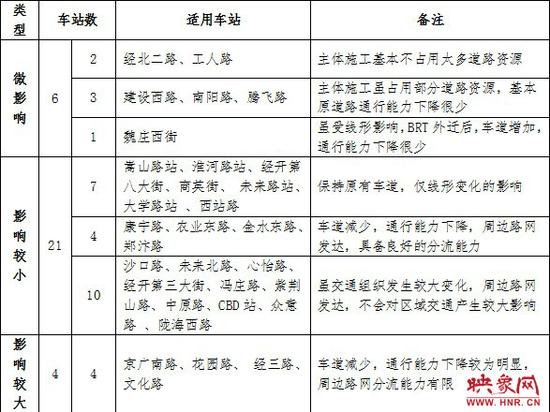 郑州地铁5号线部分路段保通方案。