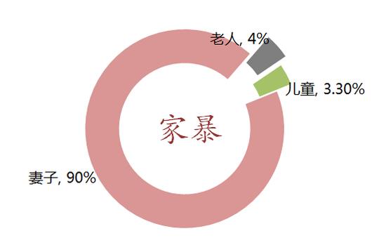 陕西家暴比例