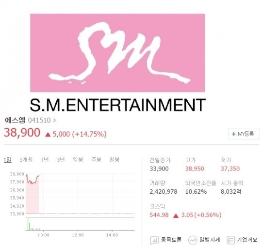 韩国SM因阿里投资传闻股价暴涨 