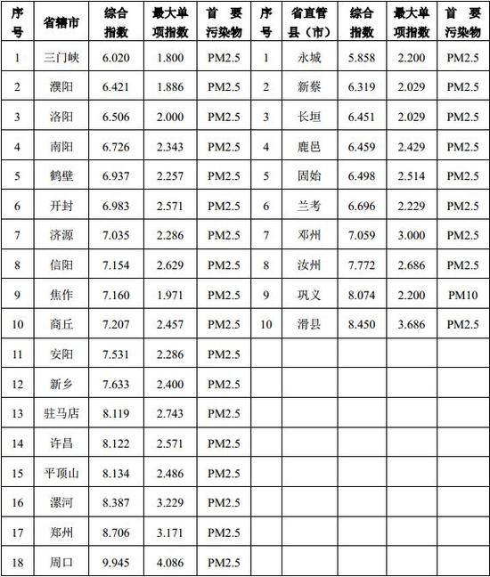 10月河南城市空气质量排行榜 三门峡第一