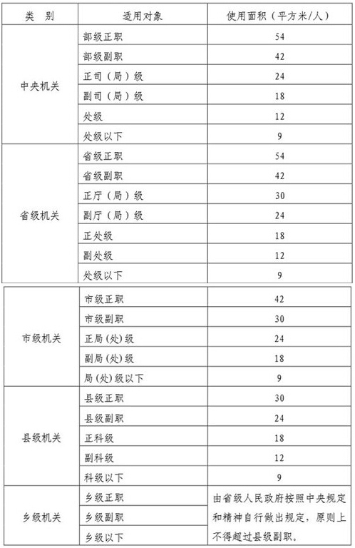 党政机关办公用房标准发布 正部级官员禁超54
