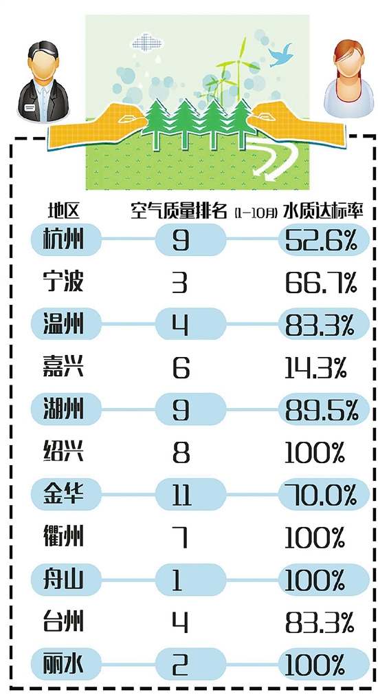浙江11城市空气质量排名出炉 舟山最优金华垫