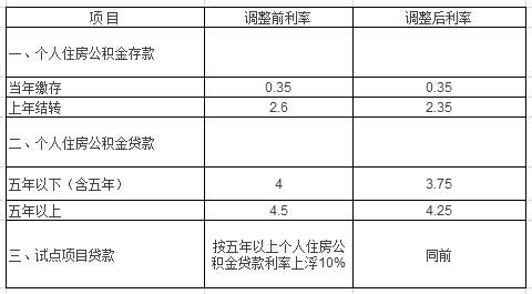數(shù)據(jù)來源:西安市住房公積金管理中心