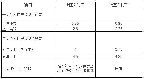 数据来源：西安市住房公积金管理中心