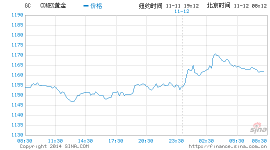黄金价格