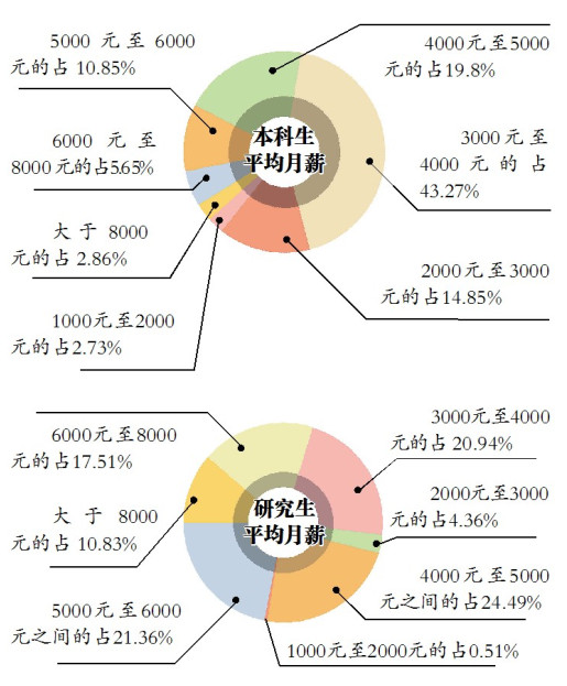 哈工程本科毕业生就业首选本市 平均月薪3998