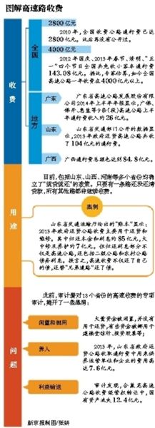 中国高速公路1年收费4000亿 利润超金融房产