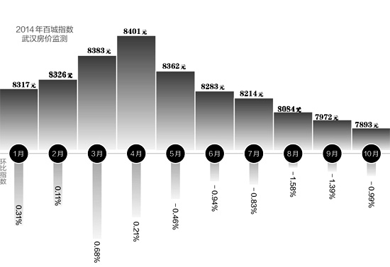 2014年百城指数  武汉房价监测