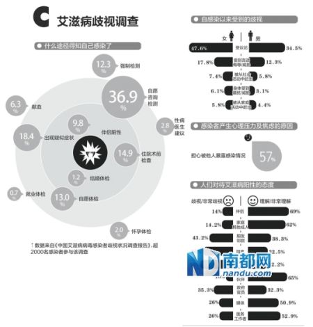 中国艾滋病村分布图_中国艾滋病人口比例