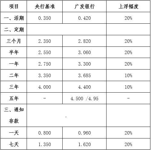 广发银行一年期及以下人民币定期储蓄利率上浮