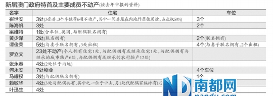 澳门政府官员公开财产