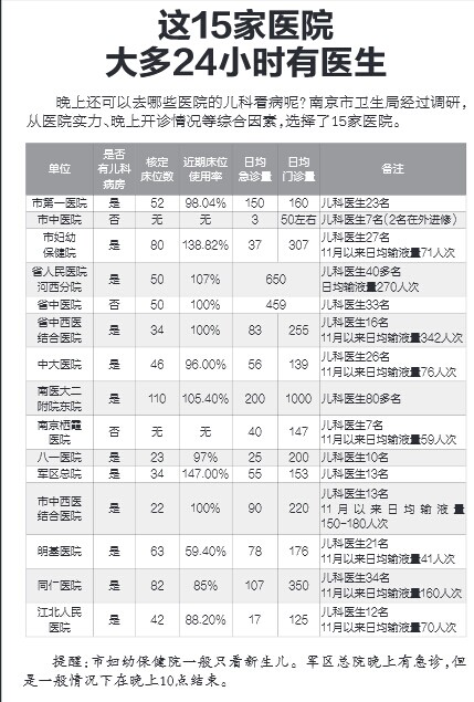 夜间急诊名单